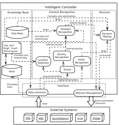 Figure 1. The Intelligent Controller Diagram