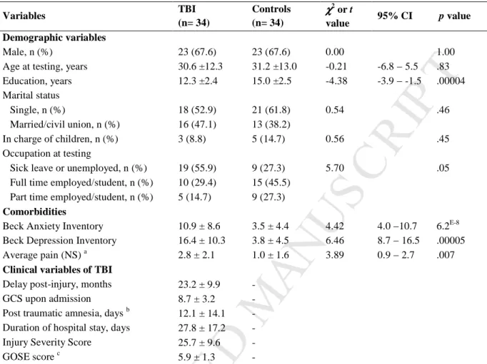 Table 1. Sociodemographic and clinical characteristics of TBI and controls participants 