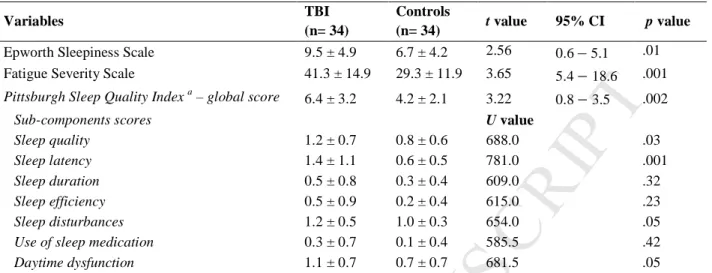 Table 2. Self-reported sleep-wake measures of TBI and controls participants 