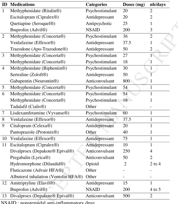 Table 4. Prescribed medications of TBI participants 