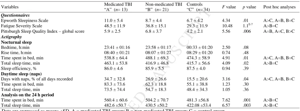 Table 5. Sleep-wake measures for medicated and non-medicated TBI participants and controls  