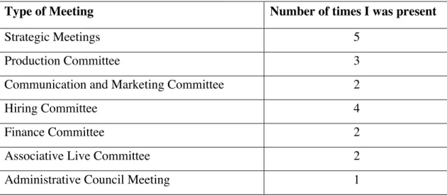 Table 4.1. : Meetings and Number of Observations 