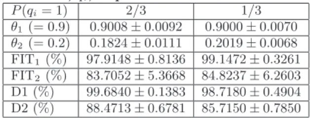 Table 3 shows similar results for a switched NARX system with two nonlinear modes given by