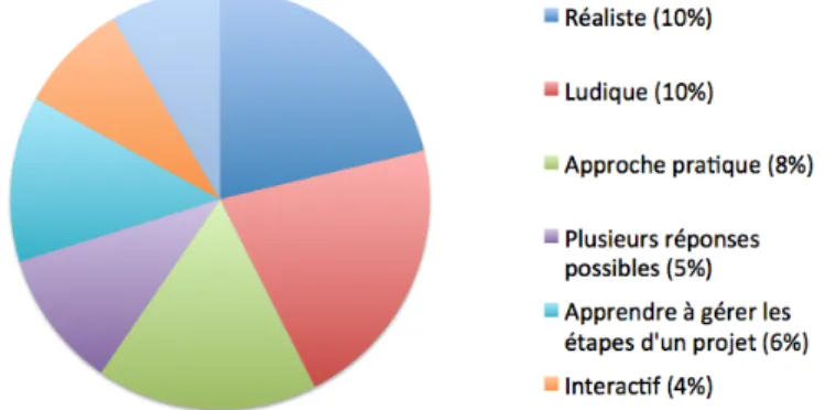 Figure 2. Réponse à la question : « Si oui, quel est le principal point positif de cette ressource ? »