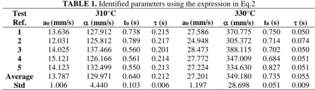TABLE 1. Identified parameters using the expression in Eq.2  Test  Ref.  310°C  330°C a0 (mm/s)(mm/s)t0 (s)  (s)a0  (mm/s)  (mm/s) t 0  (s)   (s) 1  13.636  127.912  0.738  0.215  27.586  370.775  0.750  0.050  2  12.031  125.812  0.789  0.217  2
