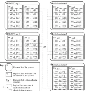 Fig. 1. Data present in a system made of 2 RFID/NFC tags and 3 mobile handsets