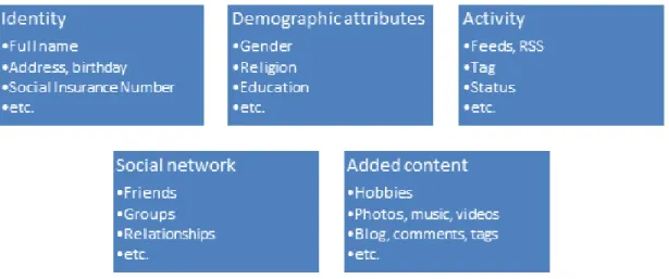 Figure 4.2: Different types of information put by users on their profiles.
