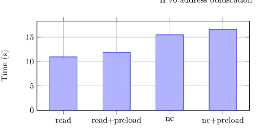 Fig. 2: Average time to run 20.000 times tests with library preload enabled/dis- enabled/dis-abled