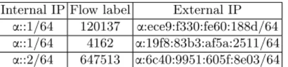 Table 1: Example of context on the middlebox Internal IP Flow label External IP