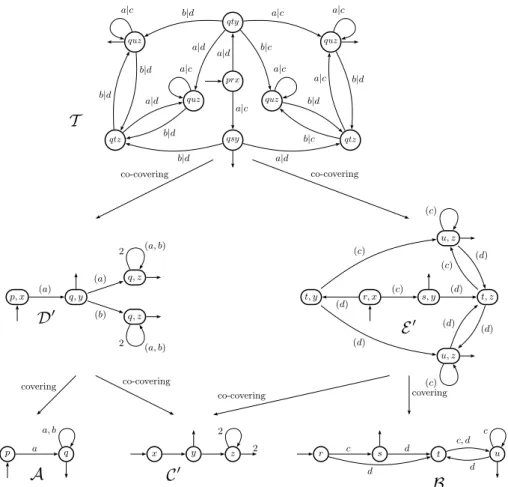 Fig. 5. Construction of a letter-to-letter bijective rational function