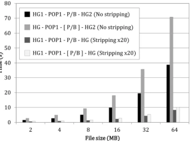 Figure 17. Read latencies in presence of crashes. HG1-POP1-P/B-HG2 (No stripping) and HG1-POP1-P/B-HG2 (Stripping x20), see Fig