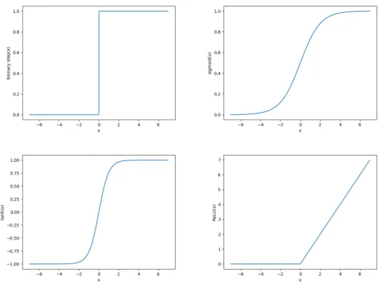 Fig. 1. Graphs of commonly used activation functions. Binary step (top left), Sigmoid (top right), tanh (bottom left) and ReLU (bottom right).