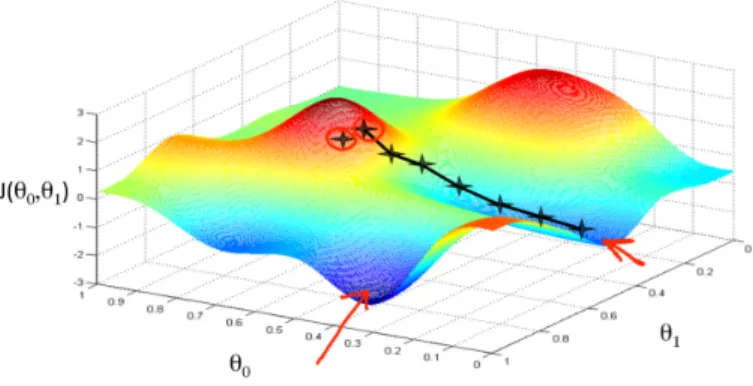 Fig. 2. Illustration of Gradient Descent on an example objective function J with two pa- pa-rameters θ 0 and θ 1 