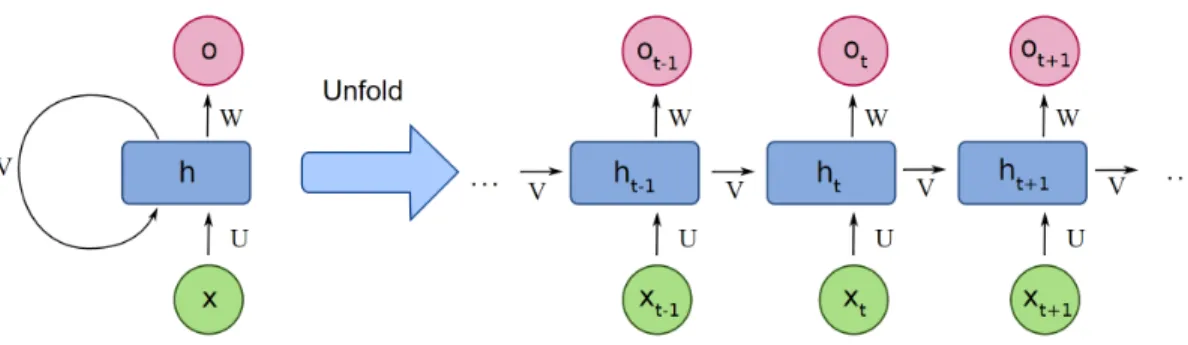 Fig. 3. Illustration of an RNN unrolled in time. of the RNN as, h t = φ(U x t + V h t−1 + b) (0.2.1) o t = W h t + c (0.2.2) ˆy t = softmax(o t ) (0.2.3)
