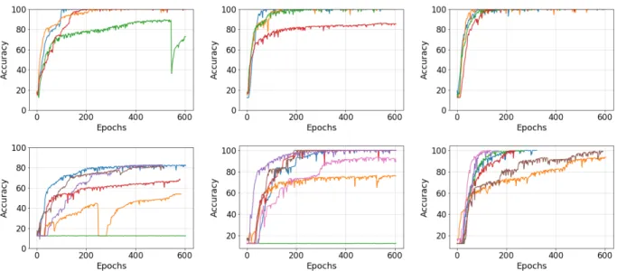 Fig. 5. Validation accuracy curves during training on copying task using vanilla LSTM (left) and LSTM with h-detach with probability 0.25 (middle) and 0.5 (right)