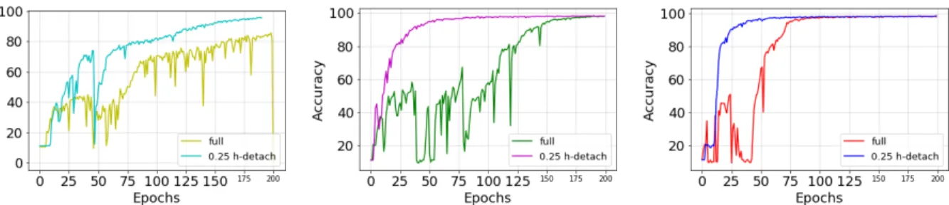 Fig. 6. Validation accuracy curves of LSTM training on pixel by pixel MNIST. Each plot shows LSTM training with and without h-detach for different values of learning rate 0.0001(left), 0.005(middle), 0.001(right)