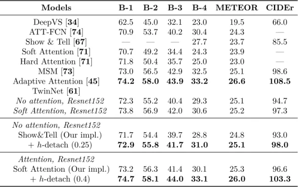 Table 3. Test performance on image captioning task on MS COCO dataset using metrics BLEU 1 to 4, METEOR, and CIDEr (higher values are better for all metrics)