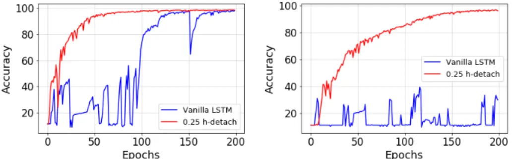 Fig. 7. The effect of removing gradient clipping from vanilla LSTM training vs. LSTM trained with h-detach on pixel by pixel MNIST dataset for two learning rates 0.0005(left) and 0.0001(right)