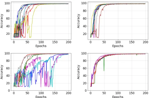 Fig. 9. Validation accuracy curves on pixel by pixel MNIST dataset with vanilla LSTM training and LSTM training with h-detach with various values of learning rate and  initial-ization seeds