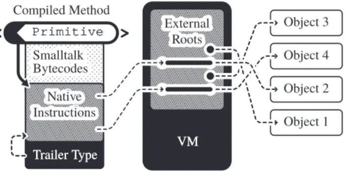 Figure 5: Pointers in a CompiledMethod to objects registered as external roots are pinpointed at fixed offset in global VM-level object.