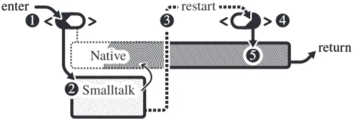 Figure 6: Native code activation. The first call triggers the code generation. Then the method is restarted and the native code executed.