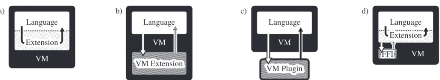 Figure 1: Comparing different extension mechanisms: a) library implemented completely at language-side running on a standard VM, b) language using features from a VM extension, c) language using features from a VM plugin, d) language-side implementation of