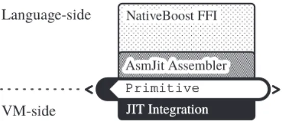 Figure 3: NativeBoost main components that major part of the code resides at language-side.