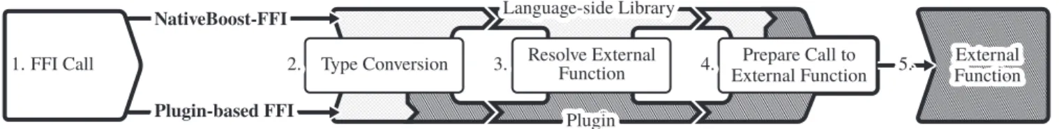 Figure 4: Comparison of FFI calls propagation in NativeBoost-FFI and a typical VM plugin-based implementation.