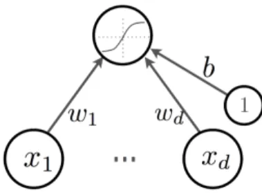 Figure 1.1 – A graphical illustration of an artificial neuron. The input is the vector x = {x 1 , x 2 , ..., x d } to which a weight vector w = {w 1 , w 2 , ..., w d } and a bias term b is assigned.