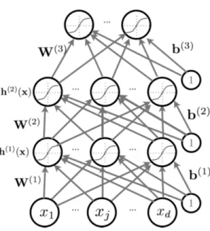 Figure 1.3 – A Three layer neural network. The matrix W (k) connects the (k − 1) th layer to the k th layer and therefore W (k) ∈ R D