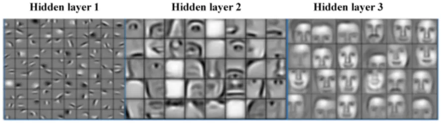Figure 2.1 – Learned features in a deep neural network. As we go deeper into the network, the network has learned to extract increasingly higher levels of abstraction from raw pixel input data.