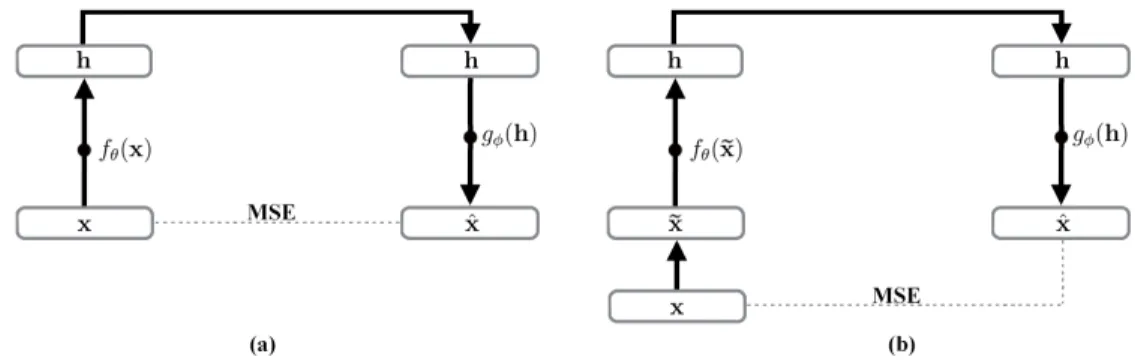 Figure 2.2 – (a) An auto-encoder: the input to the network is x and the output is the recon- recon-struction ˆ x