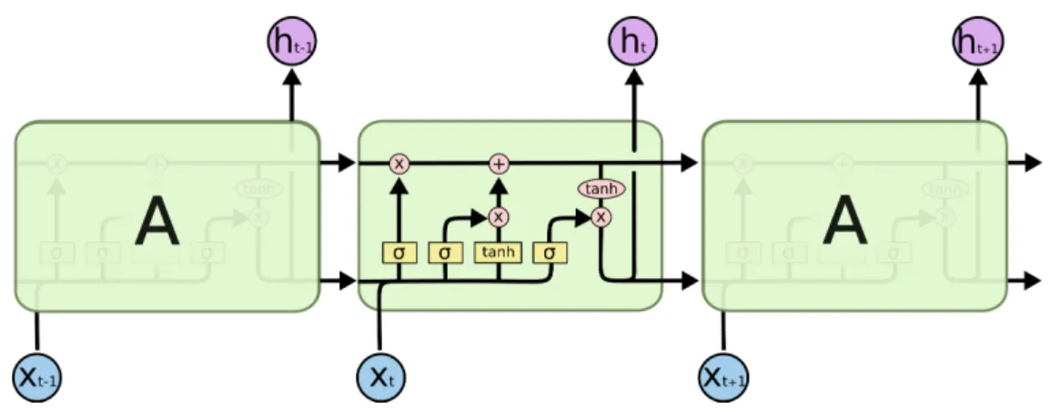Figure 1.5 – Architecture of an LSTM cell with its gating mechanism, repeated on a sequence of three inputs