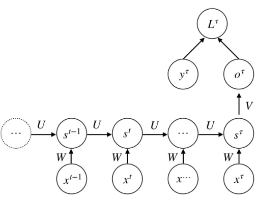 Figure 1.9 – Illustration of an RNN unfolded with an output at step τ at the end of the sequence