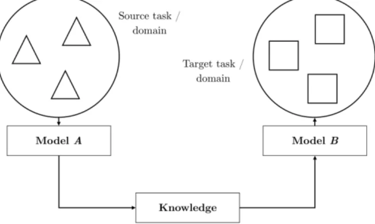 Figure 2.1 – A depiction of the transfer learning procedure (Figure adapted from Sebastian Ruder’s blog.)