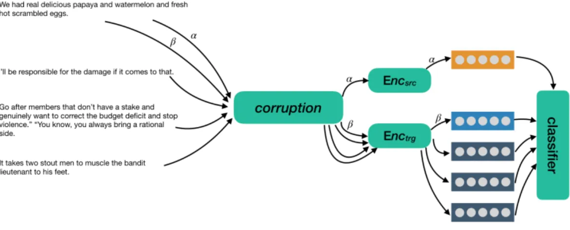 Figure 3.2 – Overview of the Self Prediction task in which a sentence is corrupted in two different ways (two corruptions are denoted by α and β)