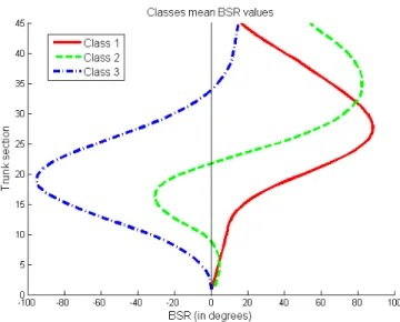 Fig. 3. Mean BSR values for each of the 45 sections of the trunk, computed for each class