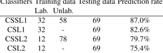 Table 2. Learning and testing databases of the four classifiers and the prediction rates in testing Classifiers Training data Testing data Prediction rate