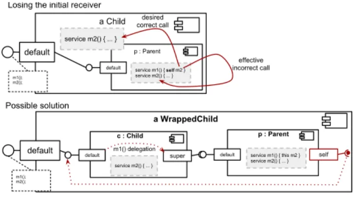 Figure 4. The ”lost of initial receiver” problem, when com- com-position and invocations forwarding are used