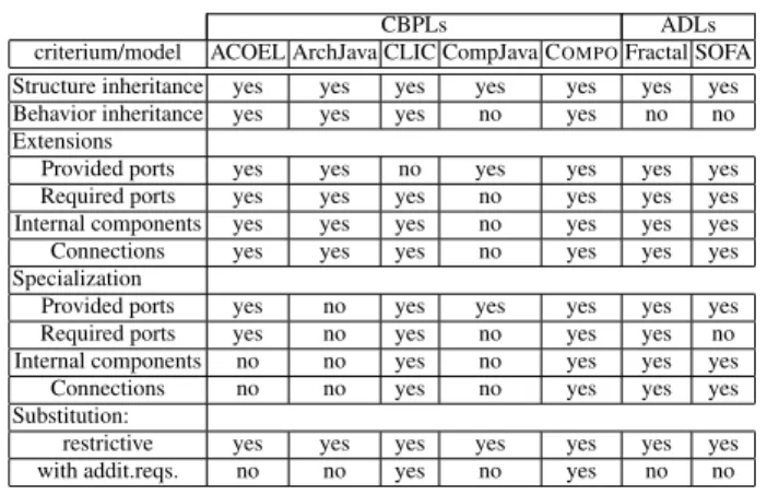 Table 1. Comparative table of inheritance in selected CB- CB-PLs and in Fractal and SOFA models