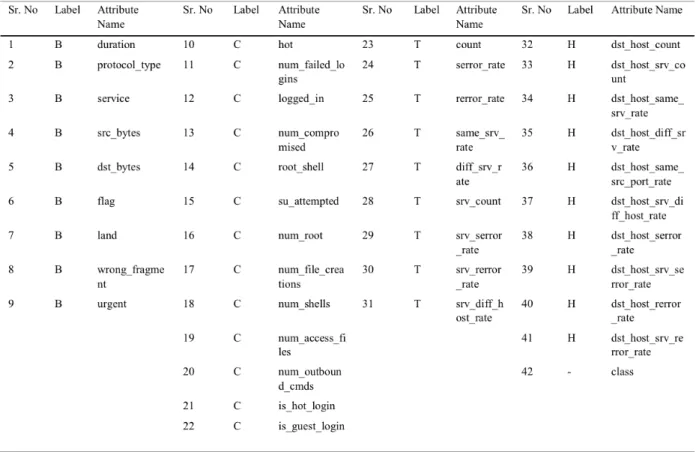 Figure 5. List of Features in the NSL-KDD Dataset attributes 