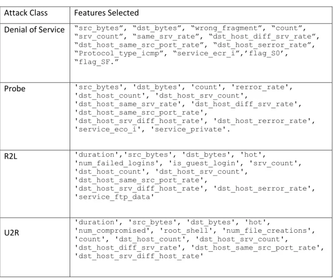 Table 1. Selected Features After Recursive Feature Elimination  Attack Class  Features Selected 