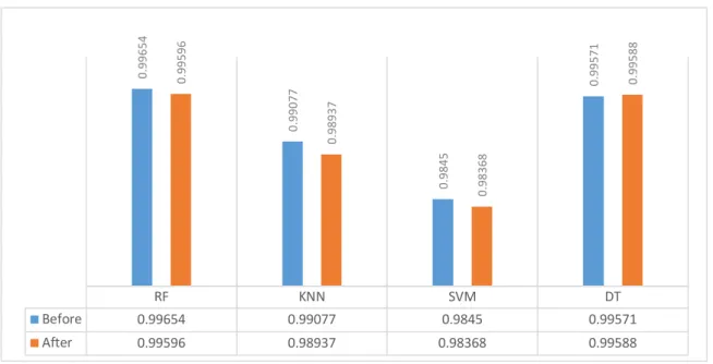 Figure 8. Accuracy Scores for Probe Perturbation