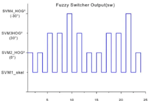 Figure 12: Output of Depth skeleton Fuzzy switcher Algo- Algo-rithm (DS FSA) during testing