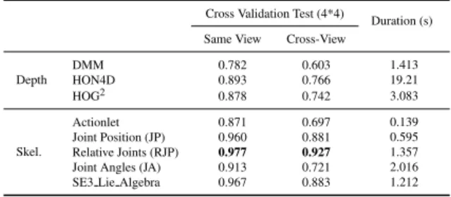 Table 1: Comparison between the state-of-art results with MinesDouai Multiview 3D Dataset (bold indicates highest rate).