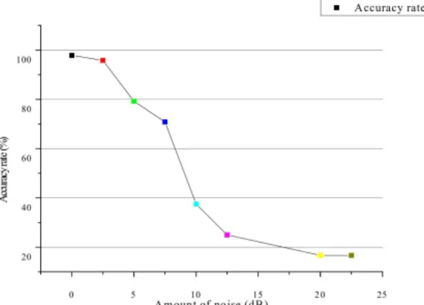 Figure 4: Recognition rate accuracy computed with respect to the amount of noise variation.