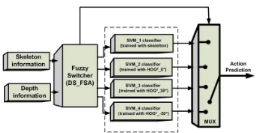 Figure 5: Overall architecture of the Depth-skeleton Fuzzy Switcher Algorithm.