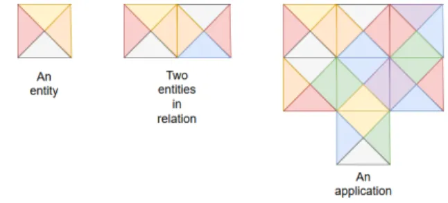 Figure 1. A program seen as many related entities forming a puzzle.