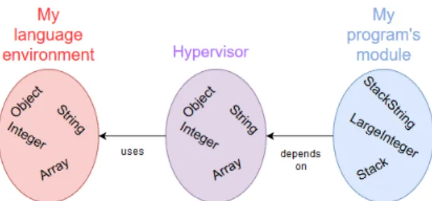 Figure 9. The undefined entities of the program are in a module called hypervisor. They are isolated and modifying them impact only the hypervisor.