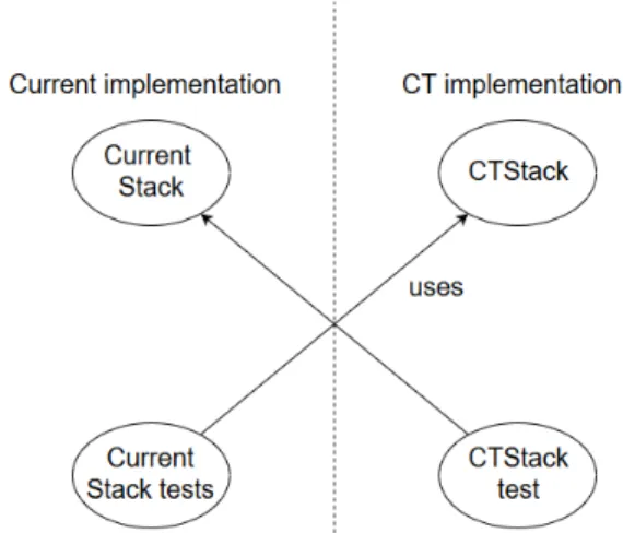 Figure 10. Exchanging tests between implementation.